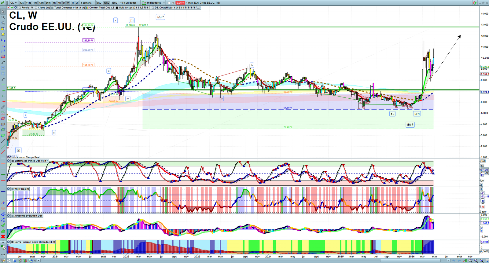 Oil weekly technical analysis chart reviewing crude oil price action, trend context and commodity market structure